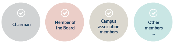Campus-committee Chairman, Member of the Board, campus association members, other members etc.